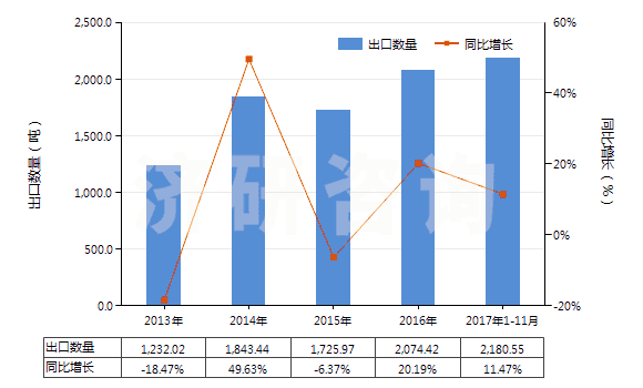 2013-2017年11月中國鑭（未相互混合或相互熔合）(HS28053014)出口量及增速統(tǒng)計(jì)